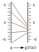 composed function