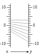 func-diag-1 (y=2x-3)