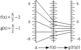 linked function diagrams