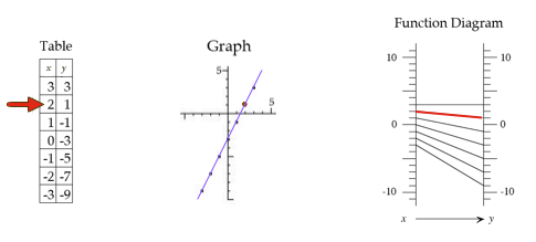 representations