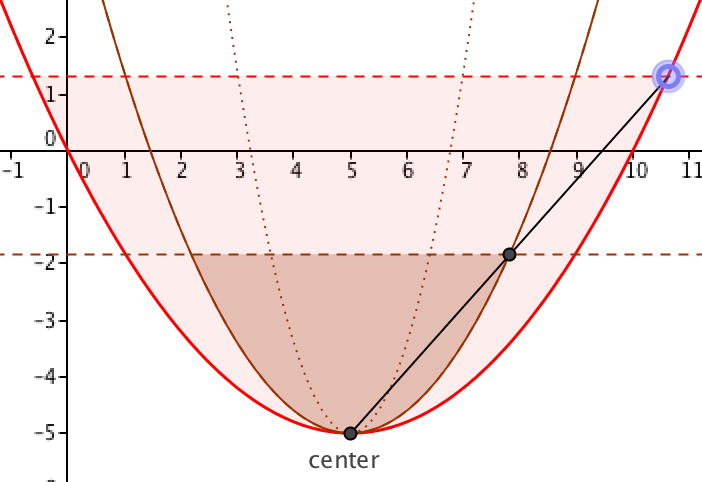 parabola cups