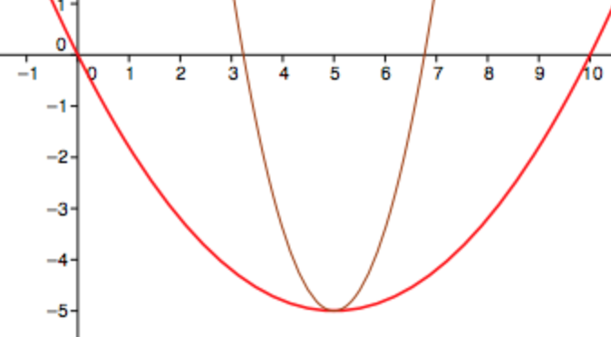 parabolas