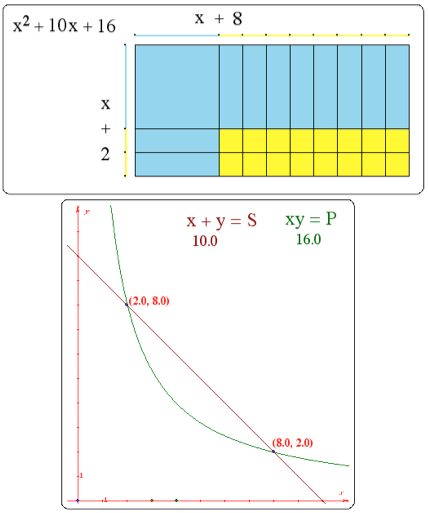 Lab Gear, sum and product