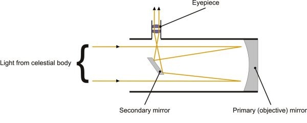 telescope