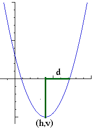 parabola