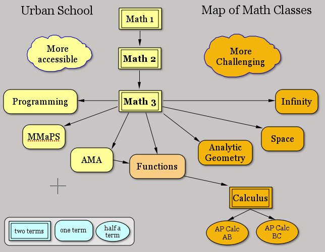 map of courses